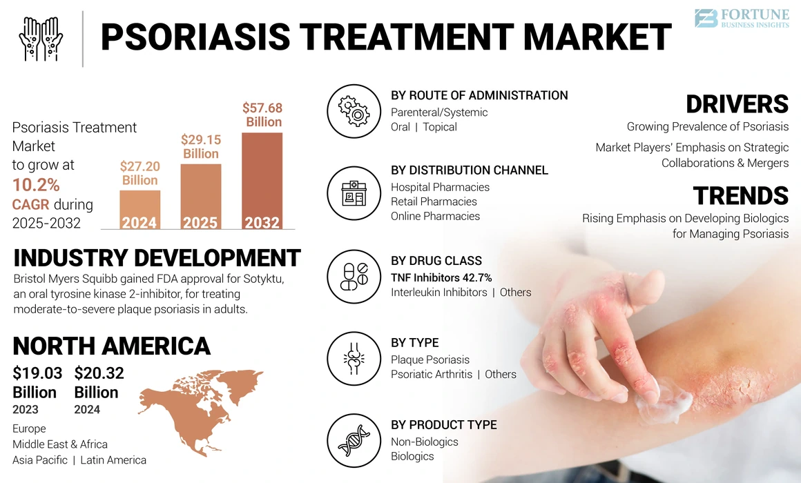 Psoriasis Treatment Market