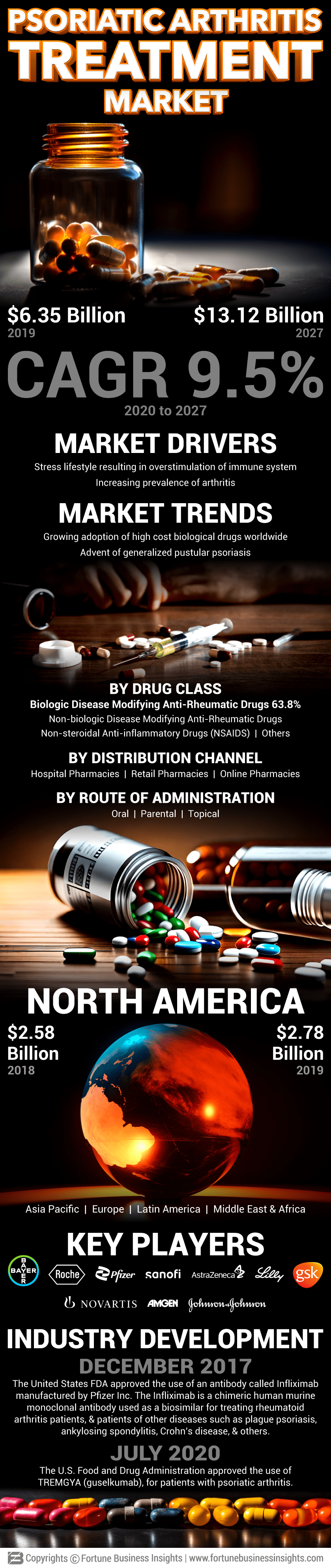 Psoriatic Arthritis Treatment Market