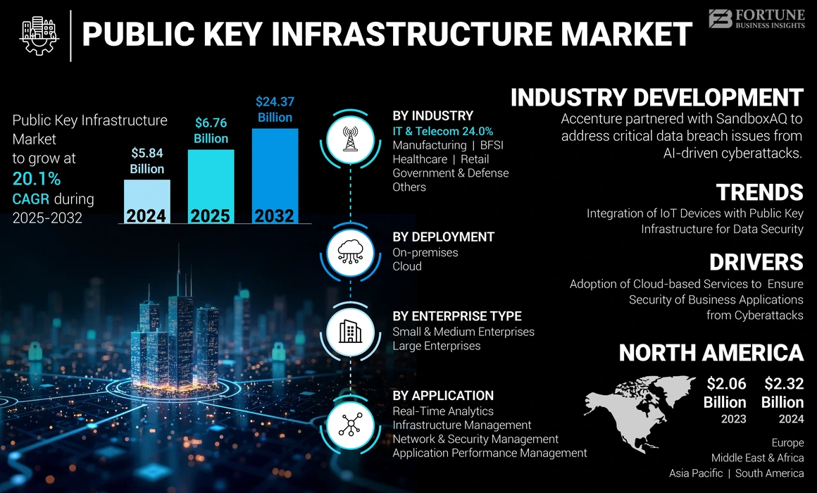 Public Key Infrastructure Market