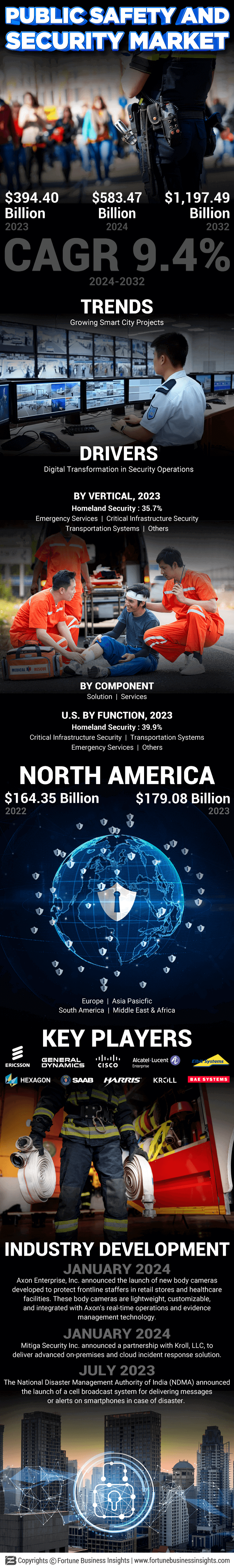 Public Safety and Security Market