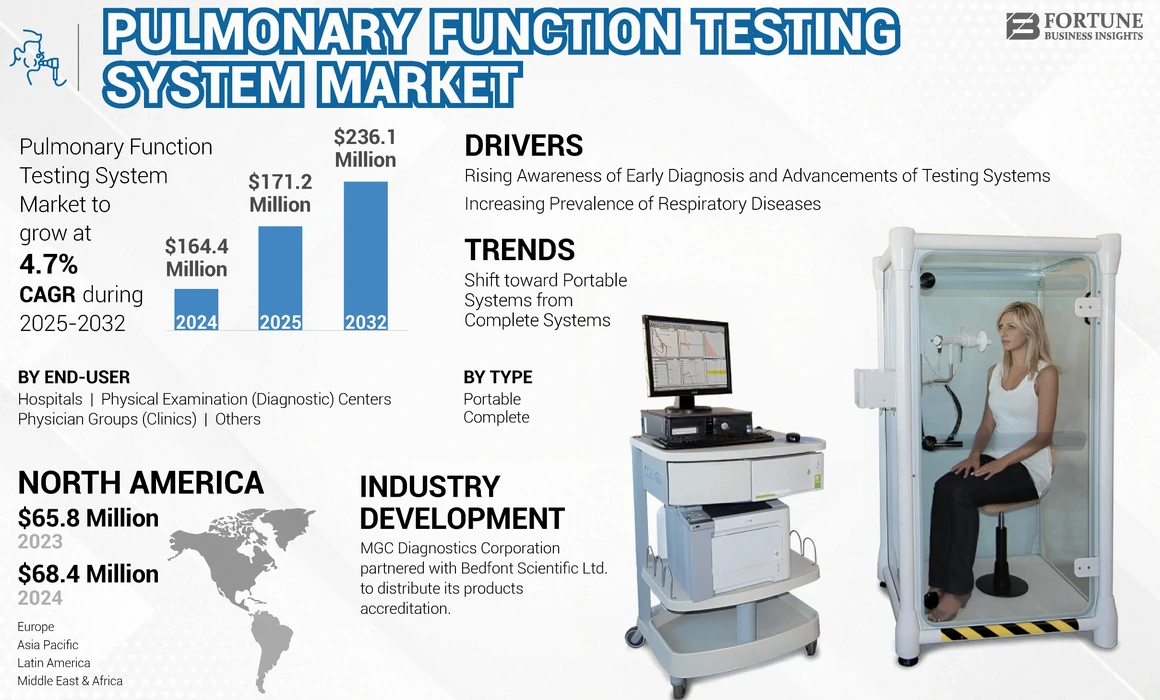Pulmonary Function Testing Systems Market