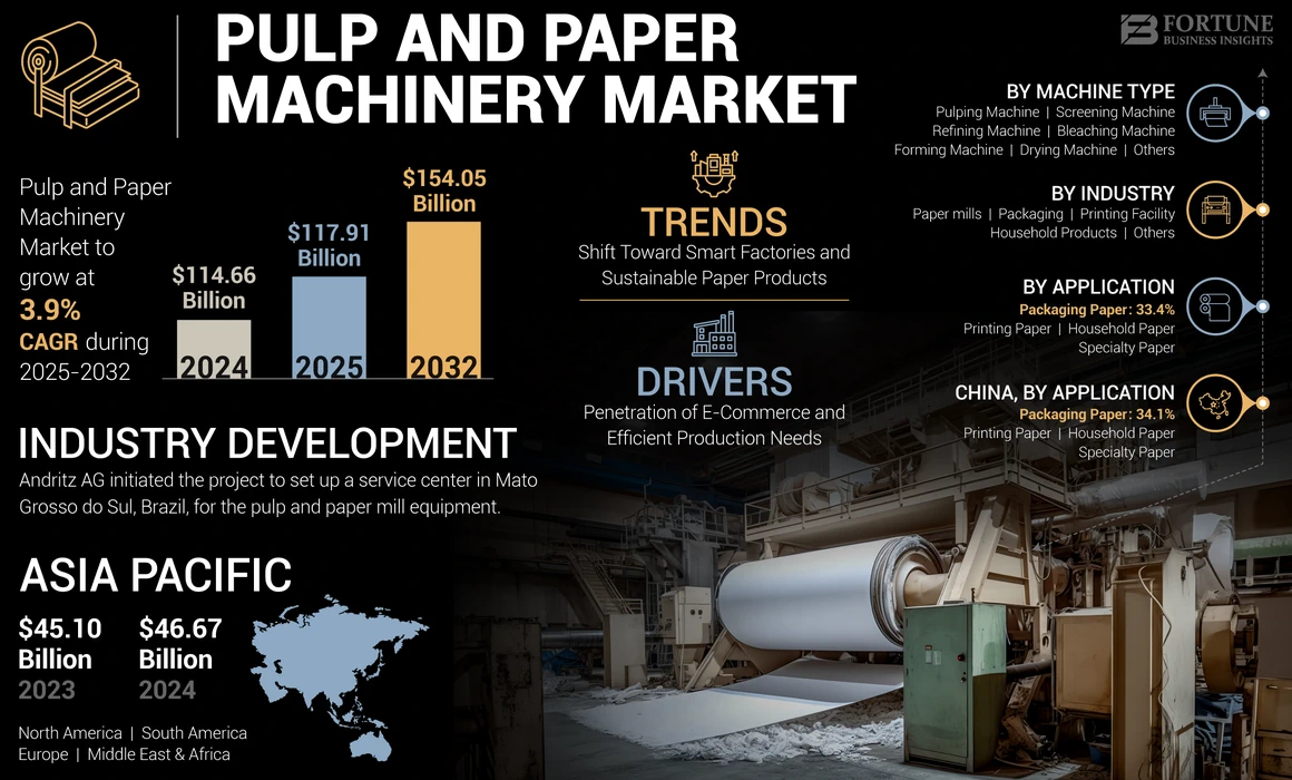 Pulp and Paper Machinery Market