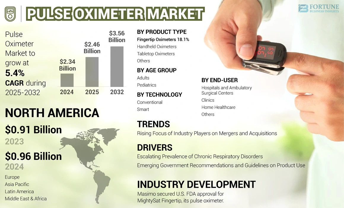 Pulse Oximeters Market