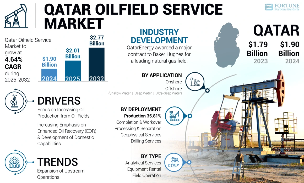Qatar Oilfield Service Market