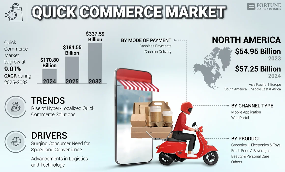 quick commerce market