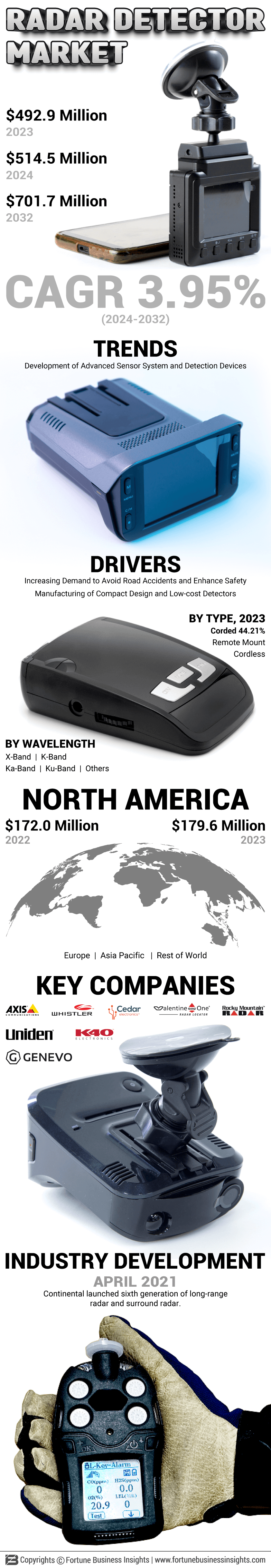 Radar Detector market