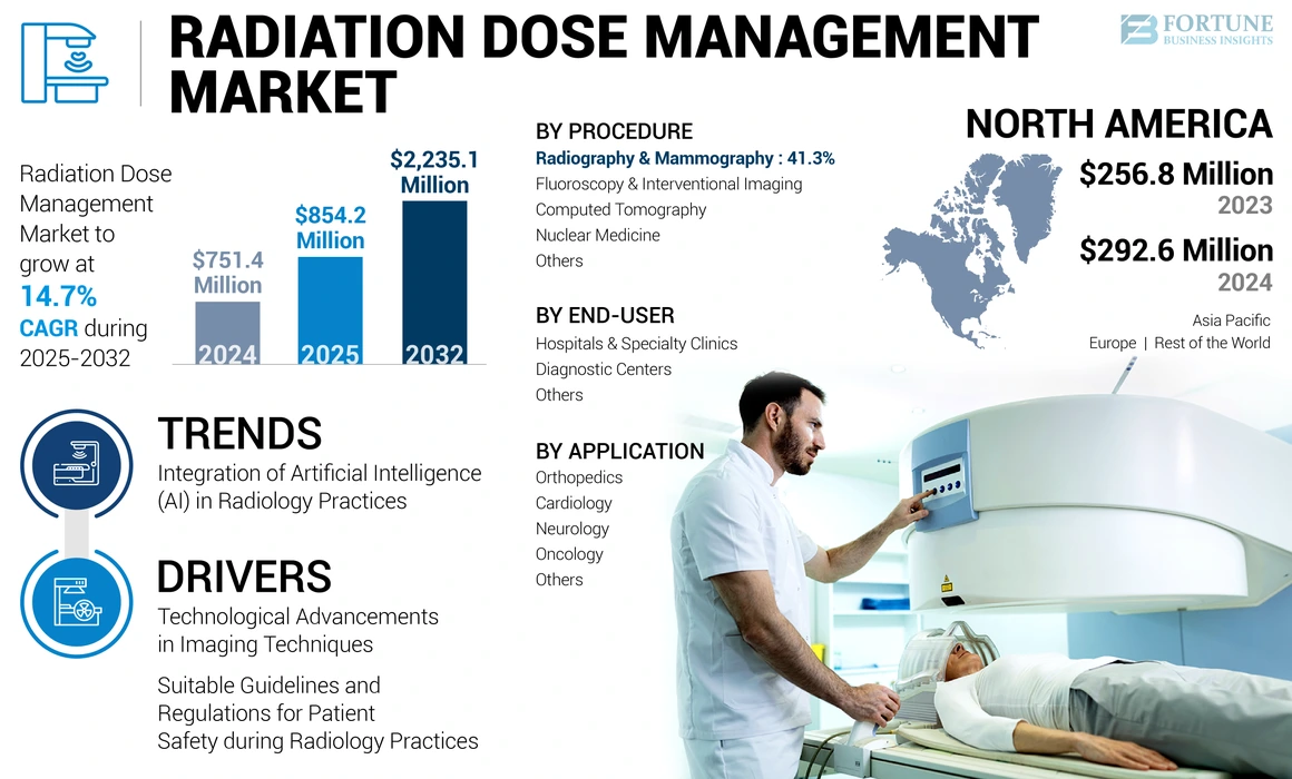 Radiation Dose Management Market