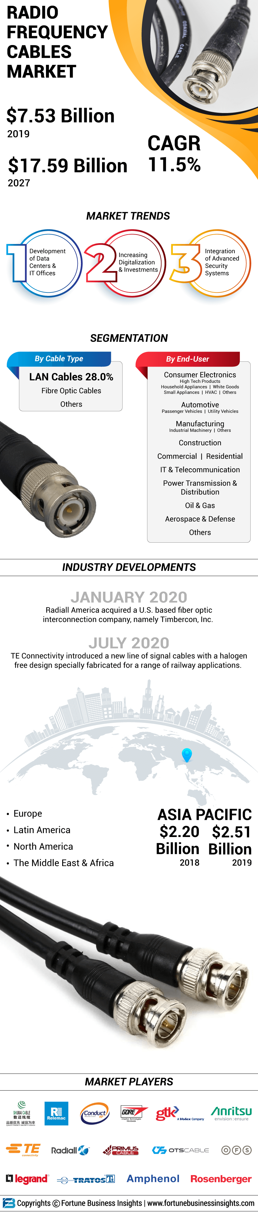 Radio Frequency Cables Market