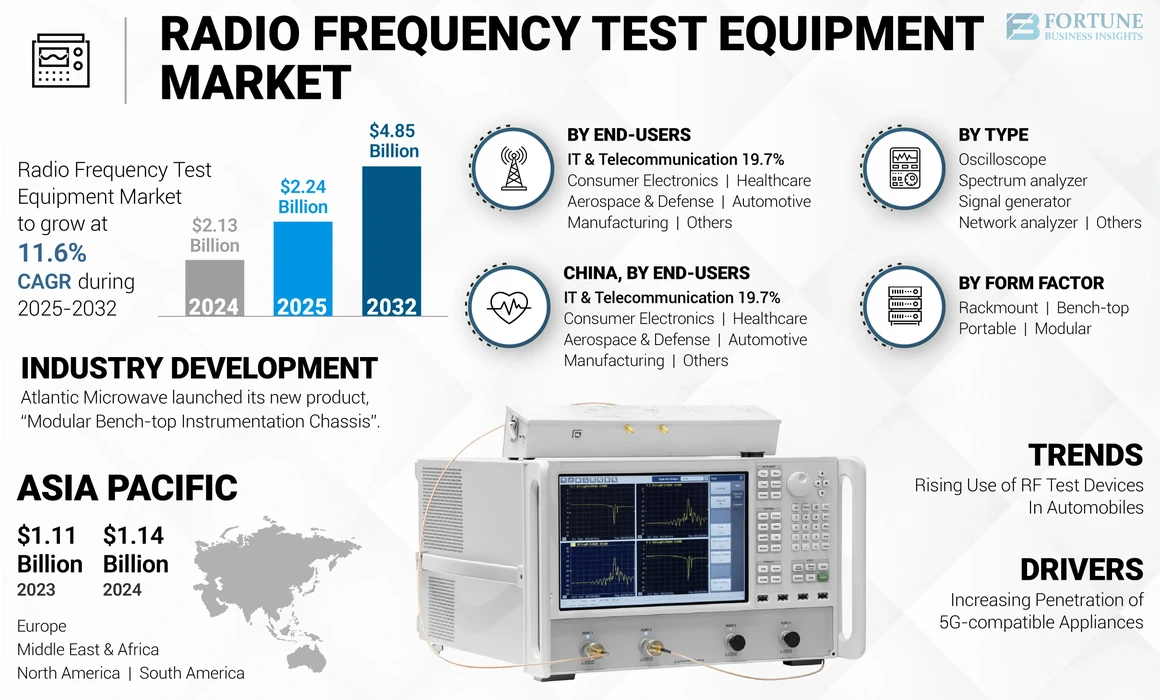 Radio Frequency Test Equipment Market