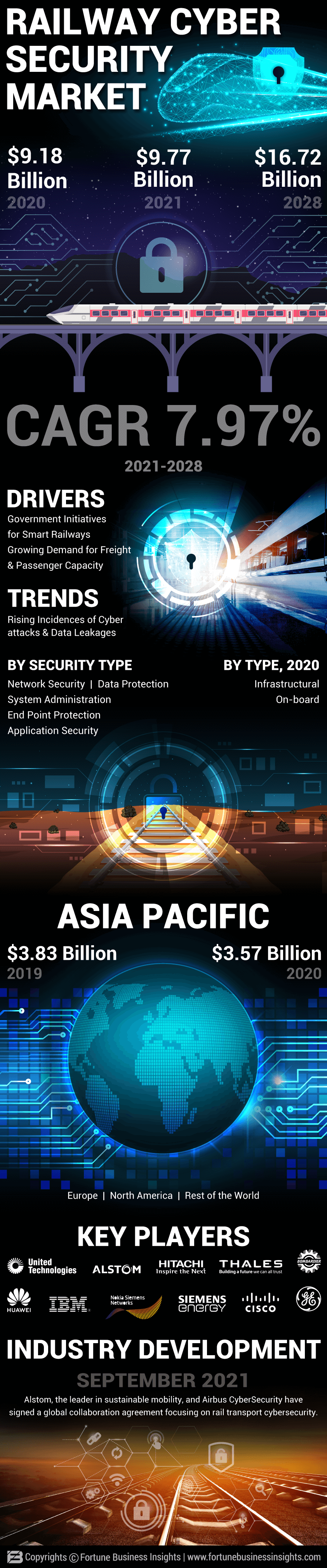Railway Cyber Security Services Market