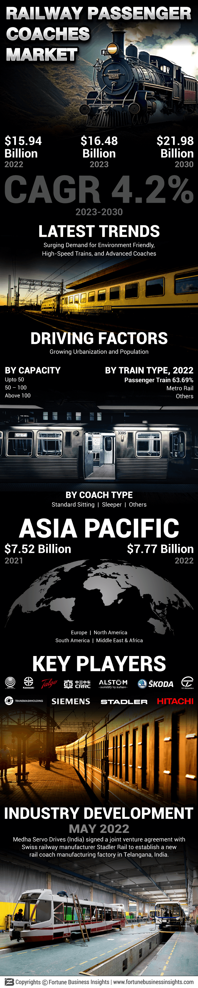 Railway Passenger Coaches Market