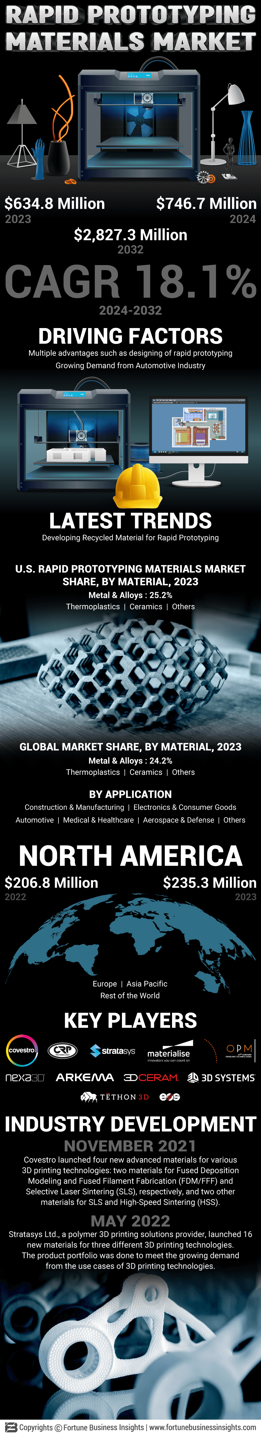 Rapid Prototyping Materials Market
