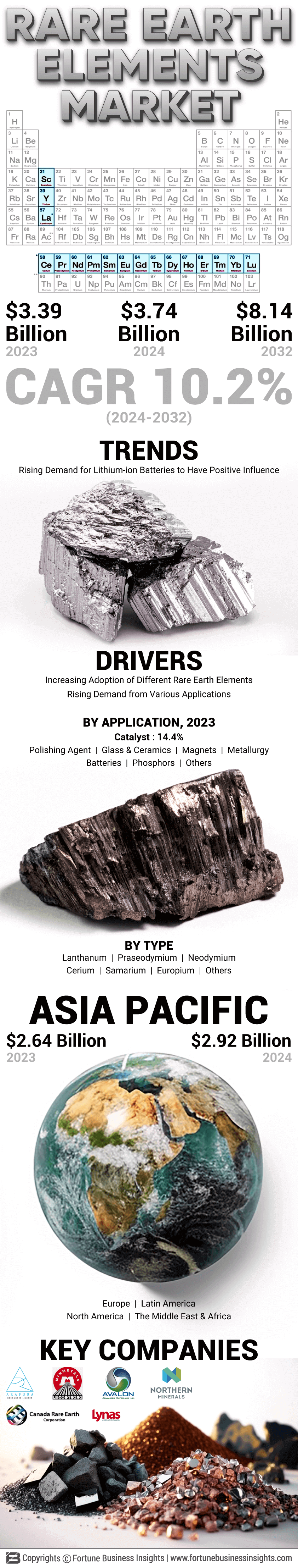 Rare Earth Elements Market