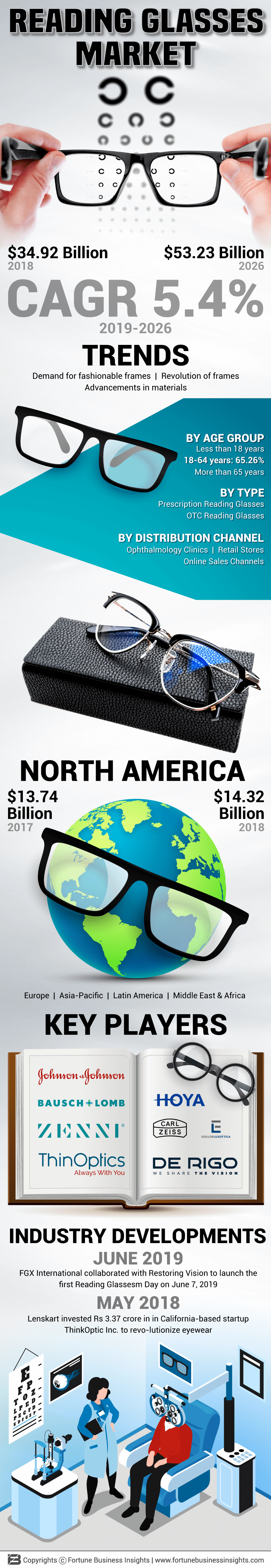 Reading Glasses Market