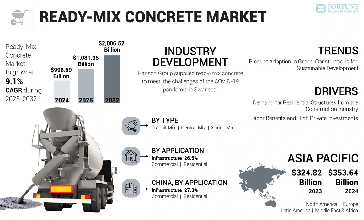 Ready-Mix Concrete Market