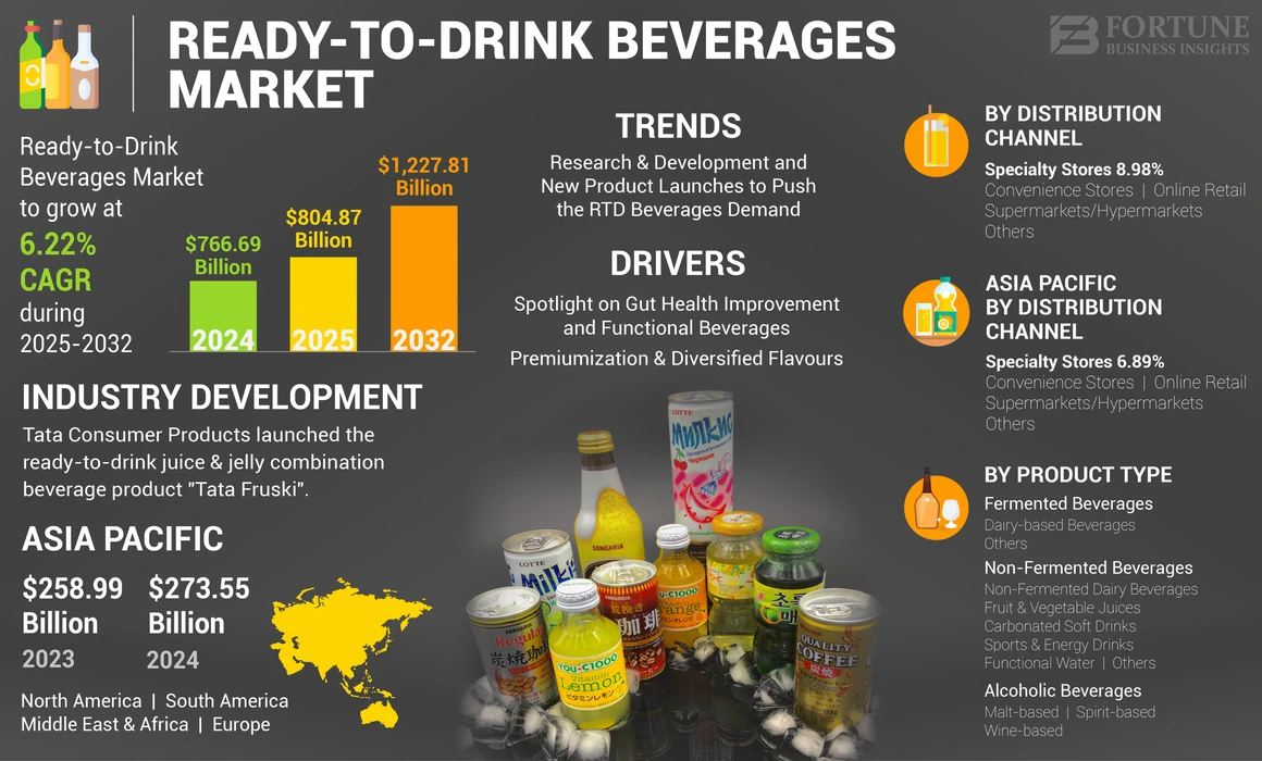 Ready-to-drink (RTD) Beverages Market