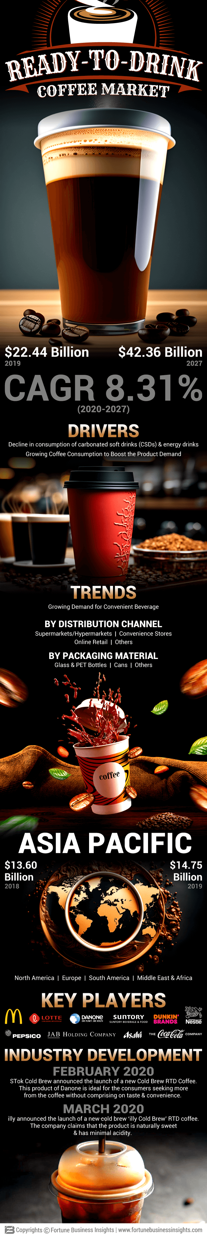 Ready-to-drink RTD Coffee Market