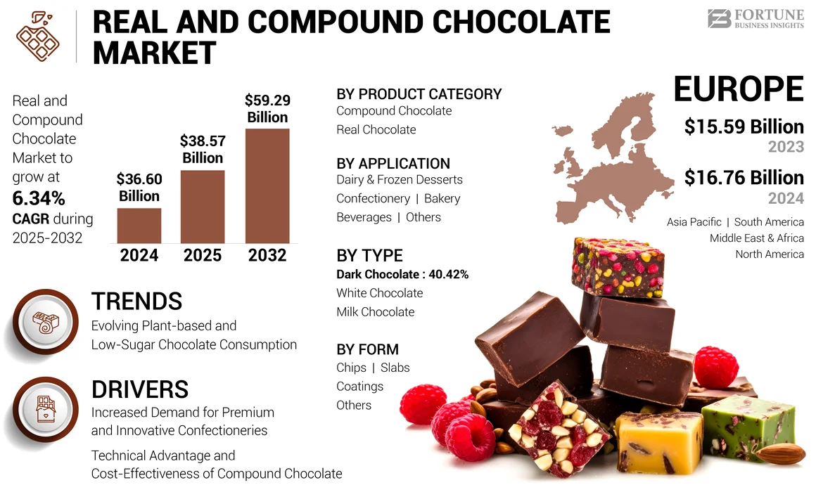 Real and Compound Chocolate Market