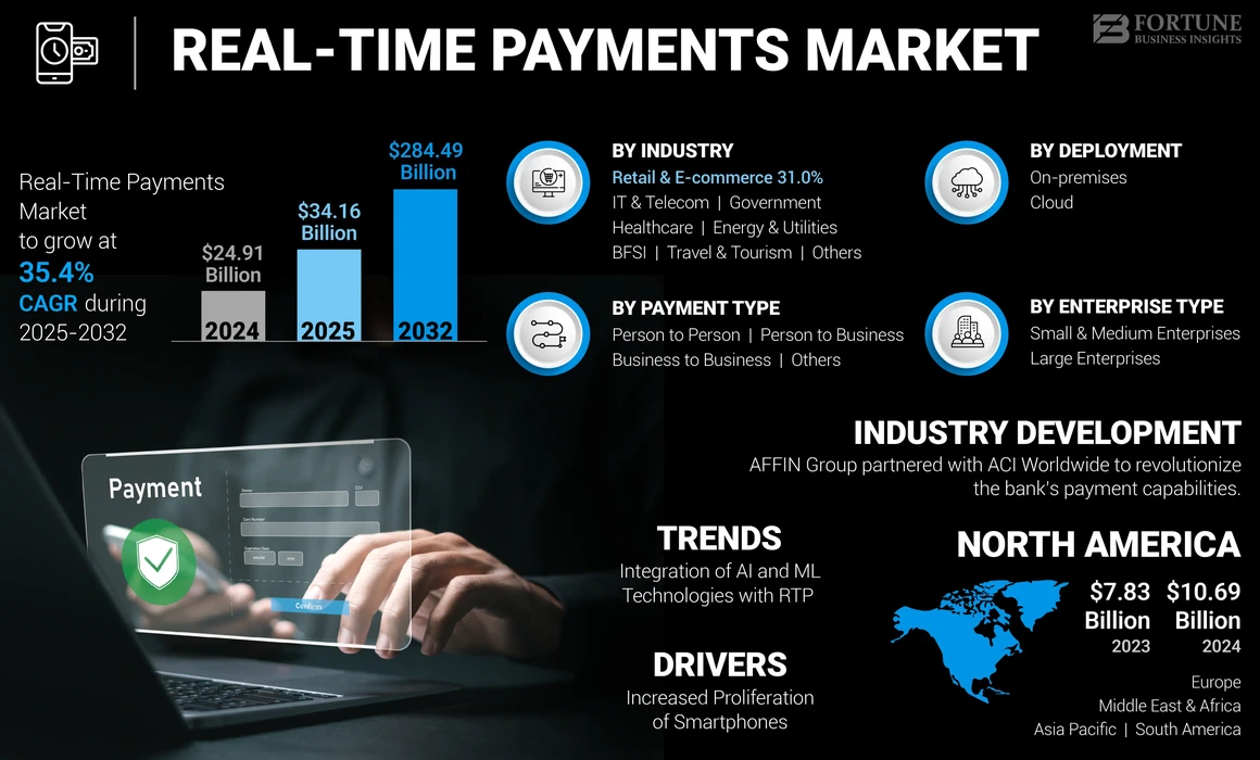 Real-Time Payments Market