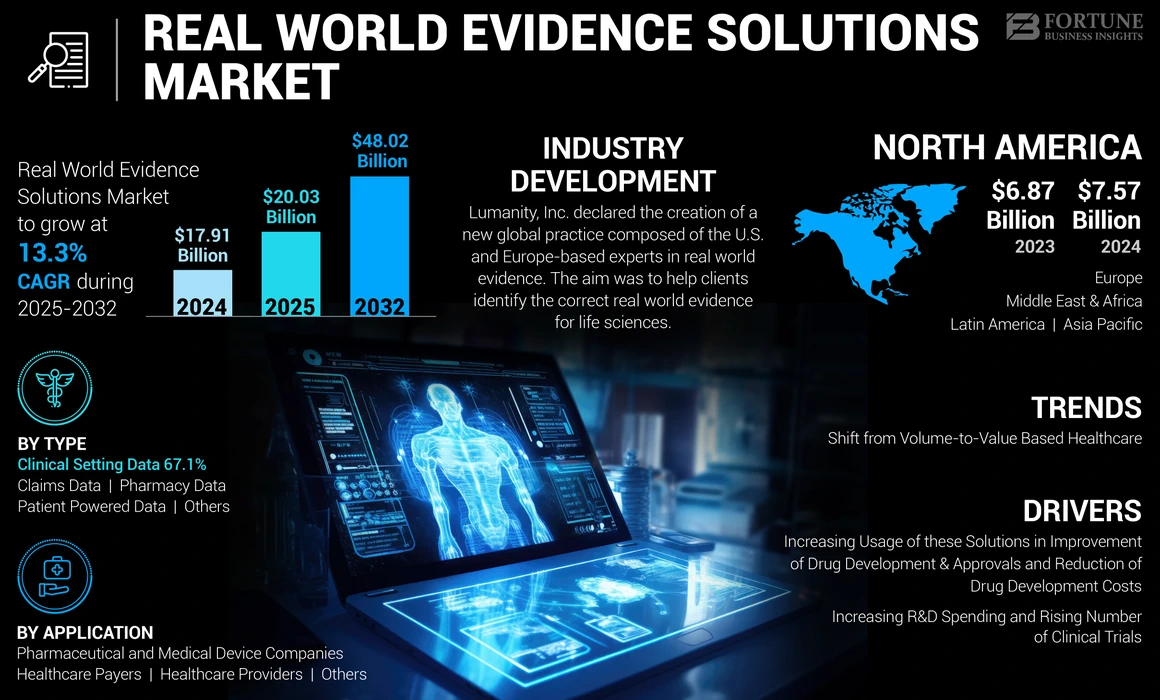 Real World Evidence Solutions Market
