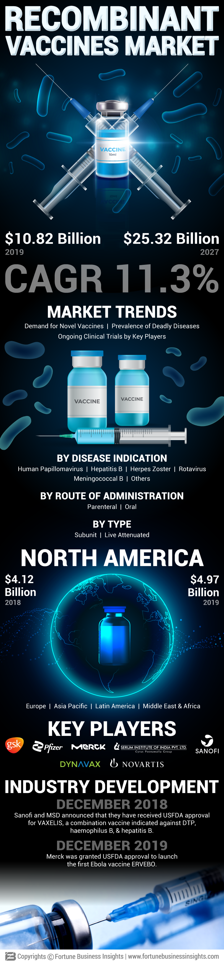 Recombinant Vaccines Market