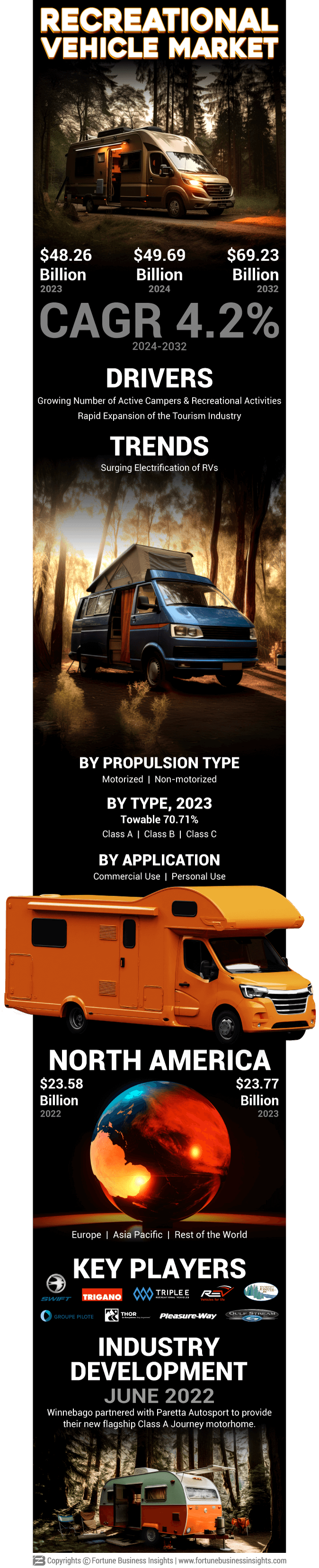 Recreational Vehicles (RV) Market