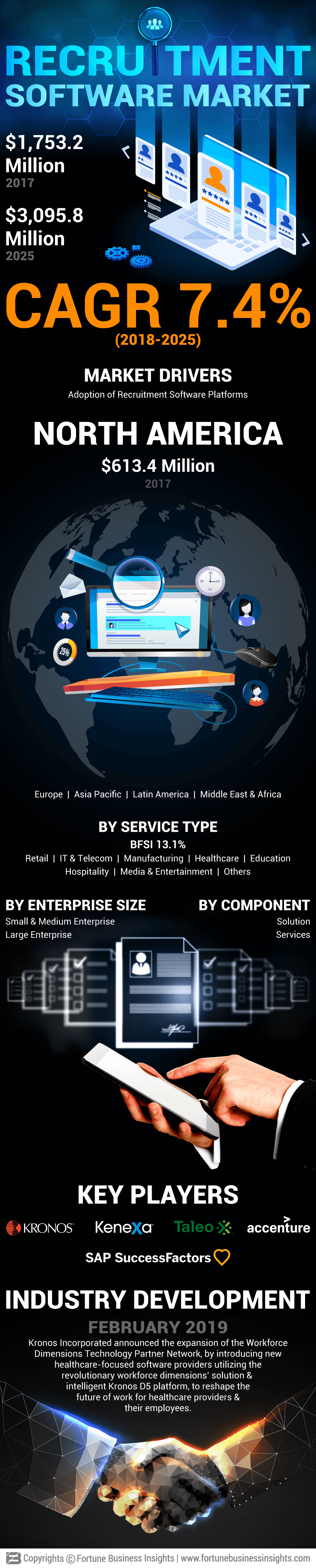Recruitment Software Market