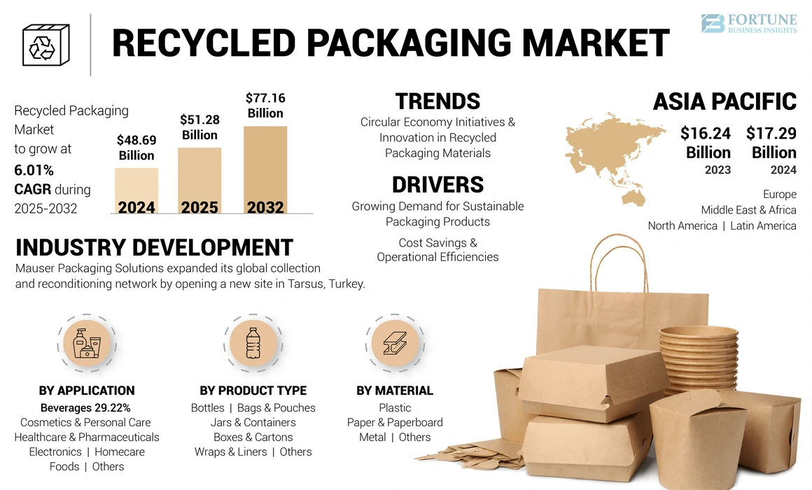 Recyclable Packaging Market