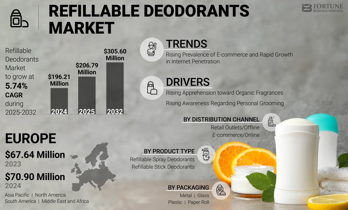 Refillable Deodorants Market