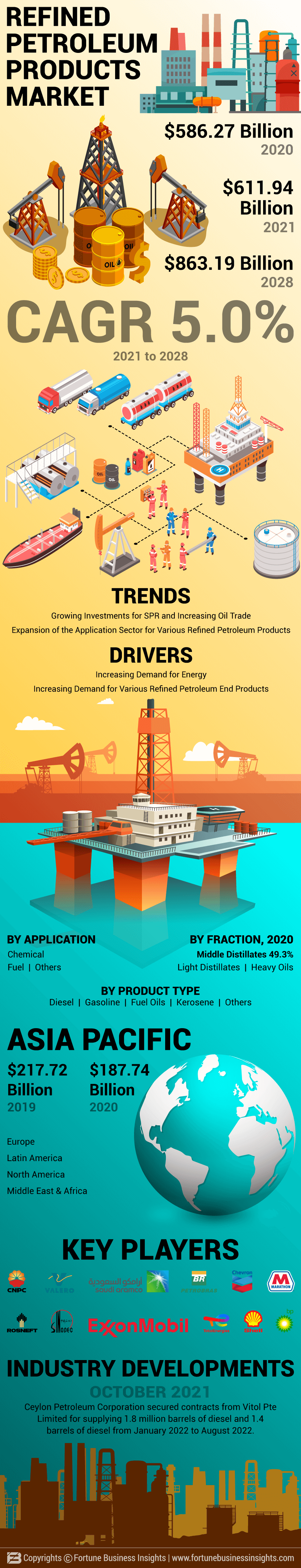 Refined Petroleum Products Market