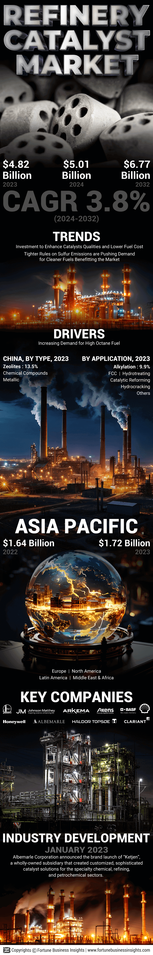 Refinery Catalyst Market