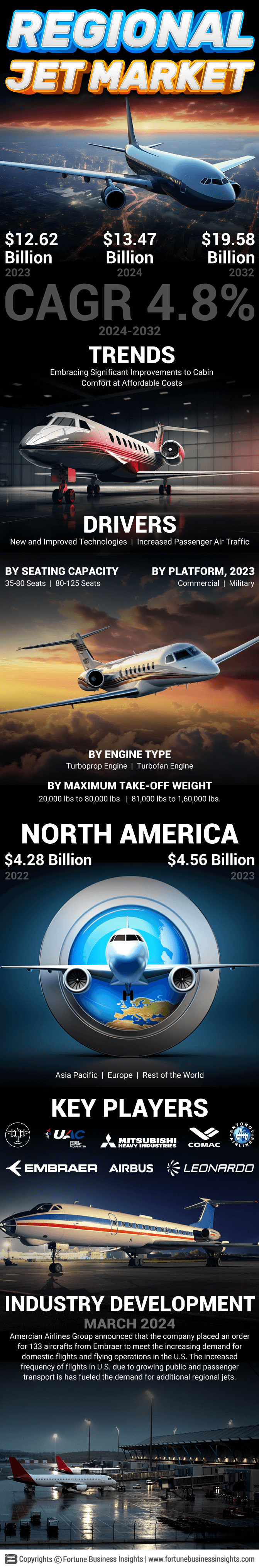 Regional Jet Market 