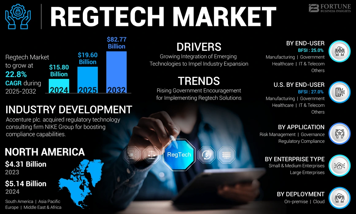 Regtech Market