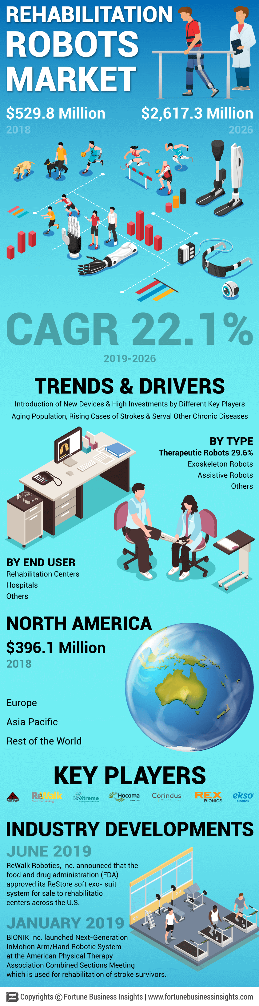 Rehabilitation Robots Market