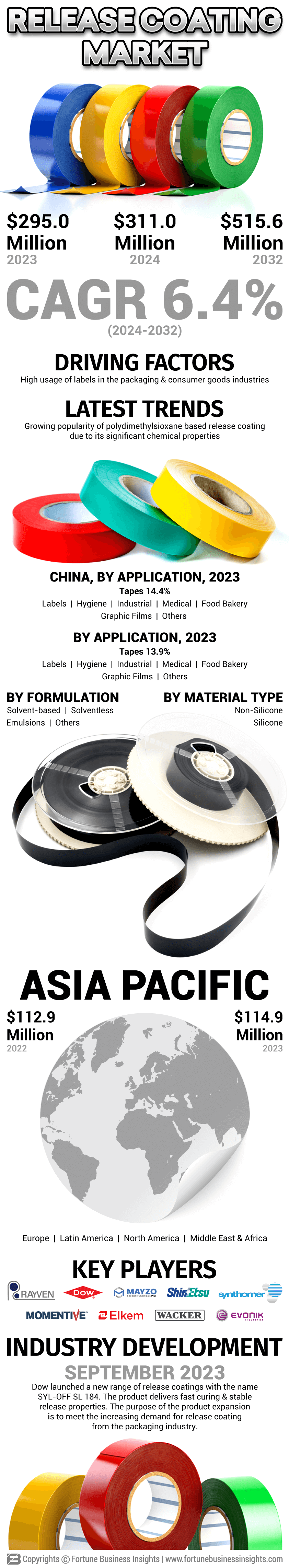 Release Coating Market