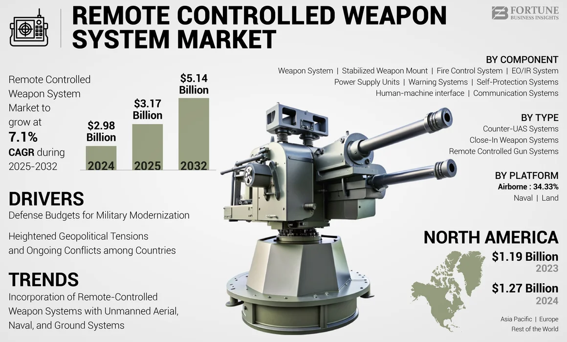 Remote Controlled Weapon System (RCWS) Market