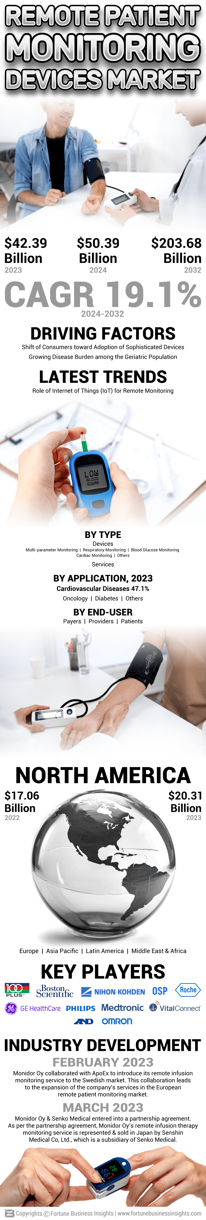 Remote Patient Monitoring Devices Market