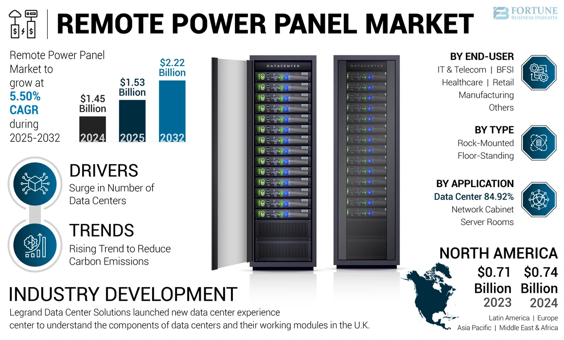 Remote Power Panel Market