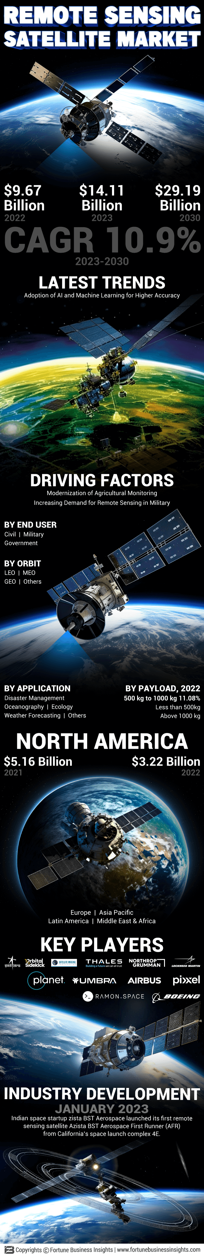 Remote Sensing Satellite Market