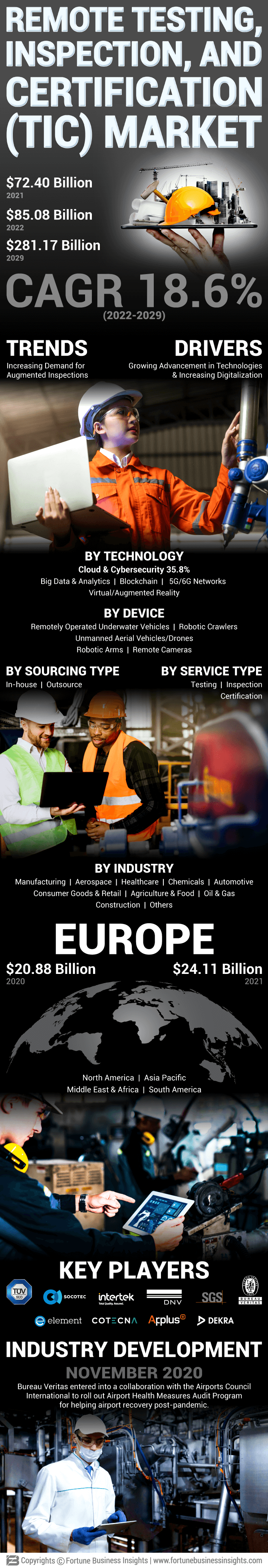 Remote Testing, Inspection, and Certification (TIC) Market