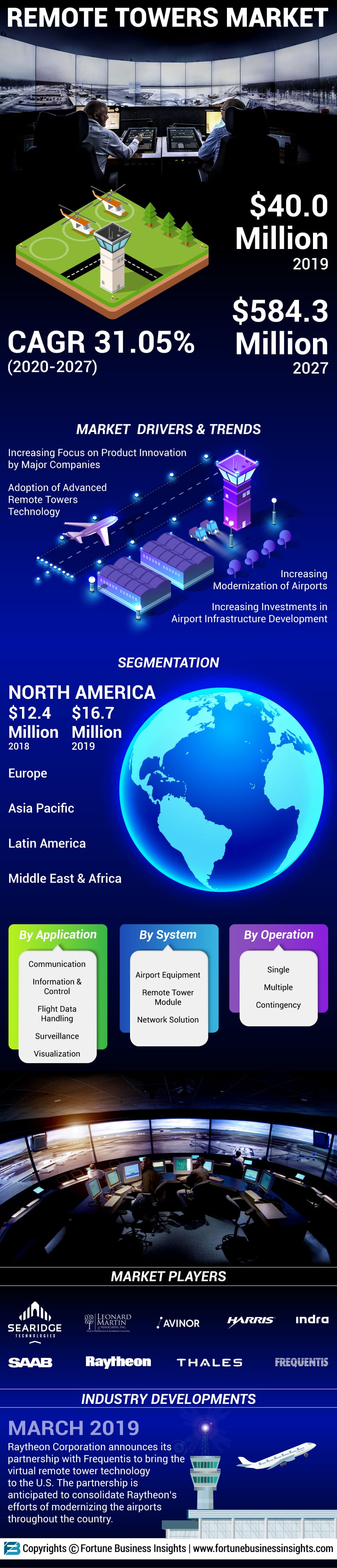 Remote Towers Market