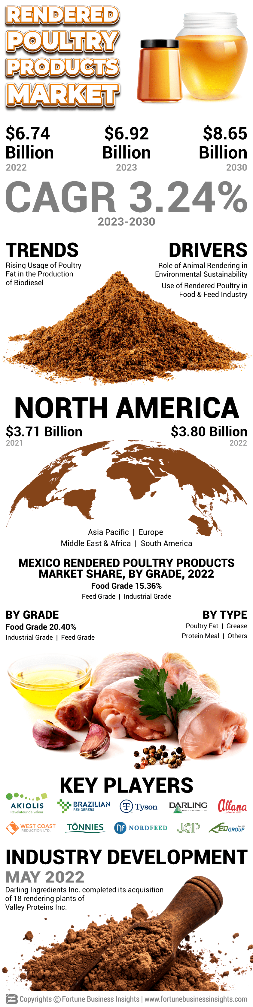 Rendered Poultry Products Market