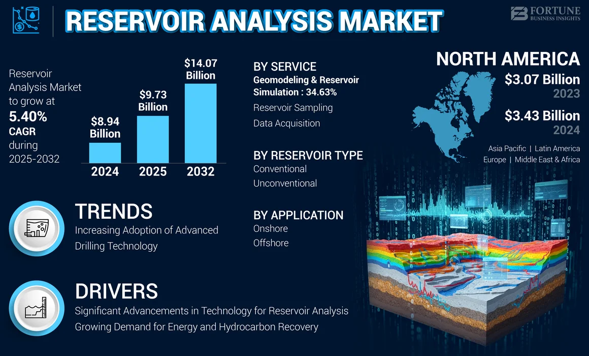 Reservoir Analysis Market