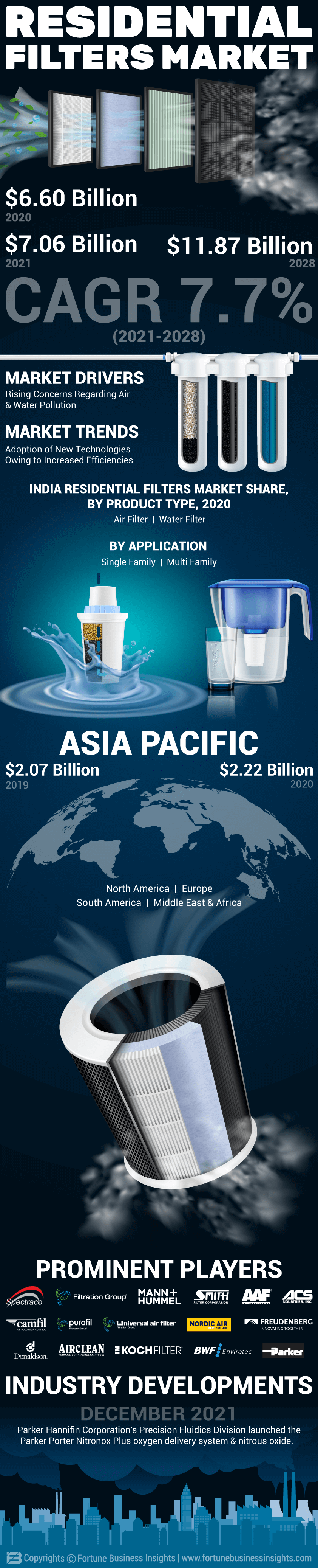 Residential Filters Market