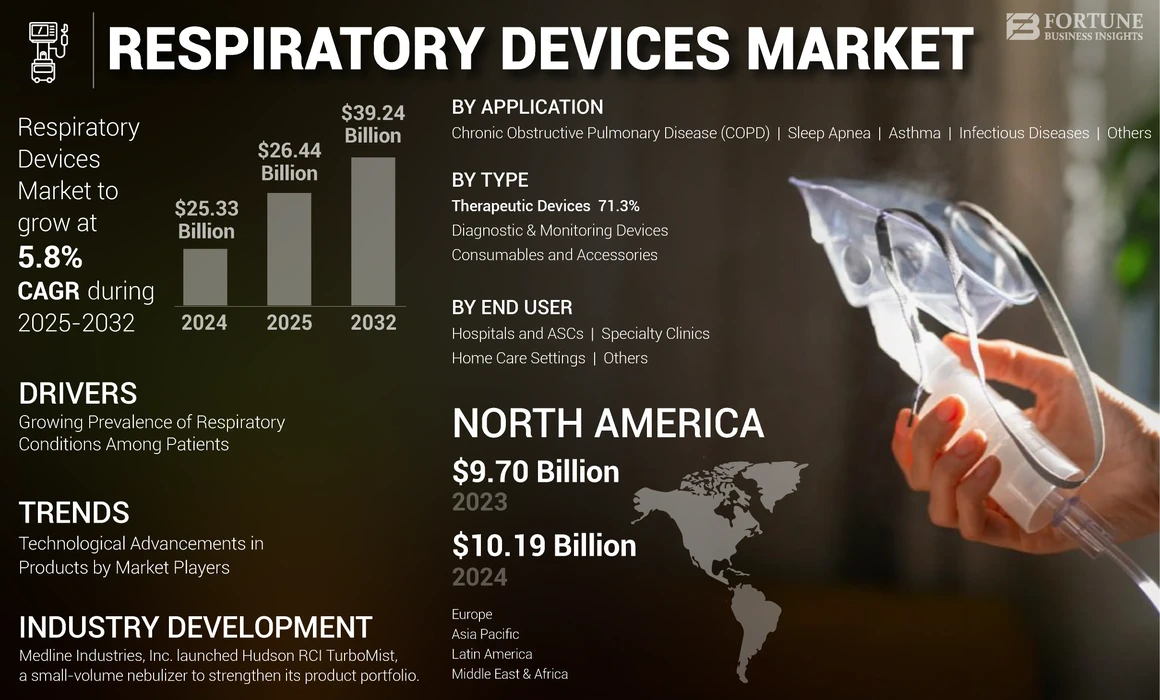 Respiratory Devices Market