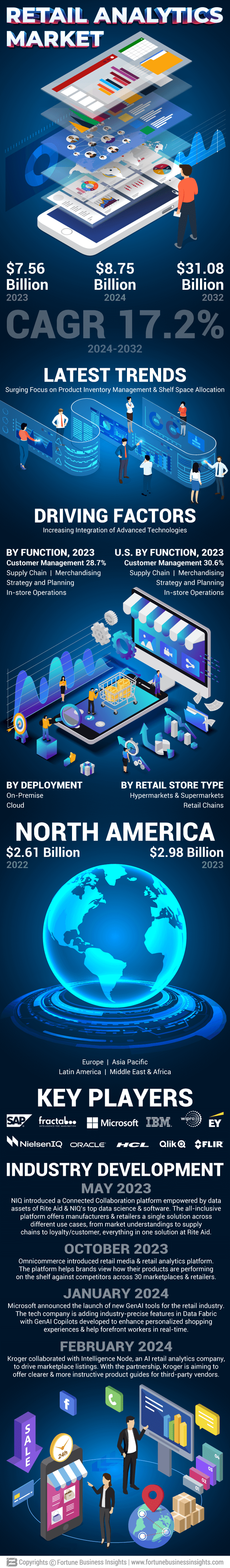 Retail Analytics Market