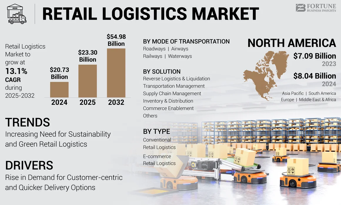 Retail Logistics Market
