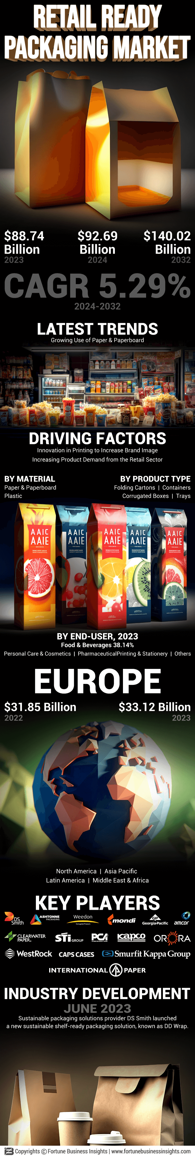 Retail Ready Packaging Market