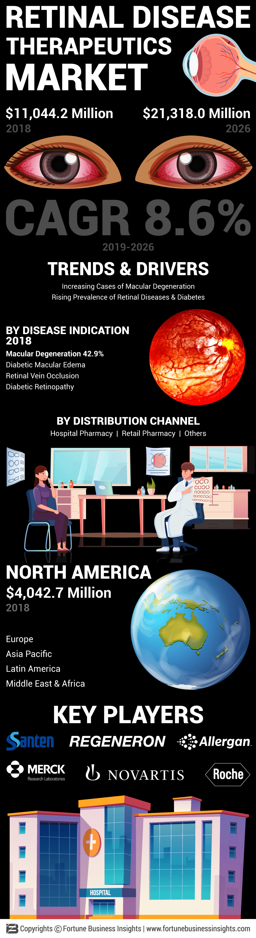 Retinal Disease Therapeutics Market