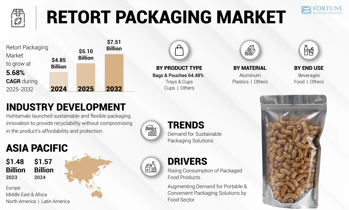 Retort Packaging Market